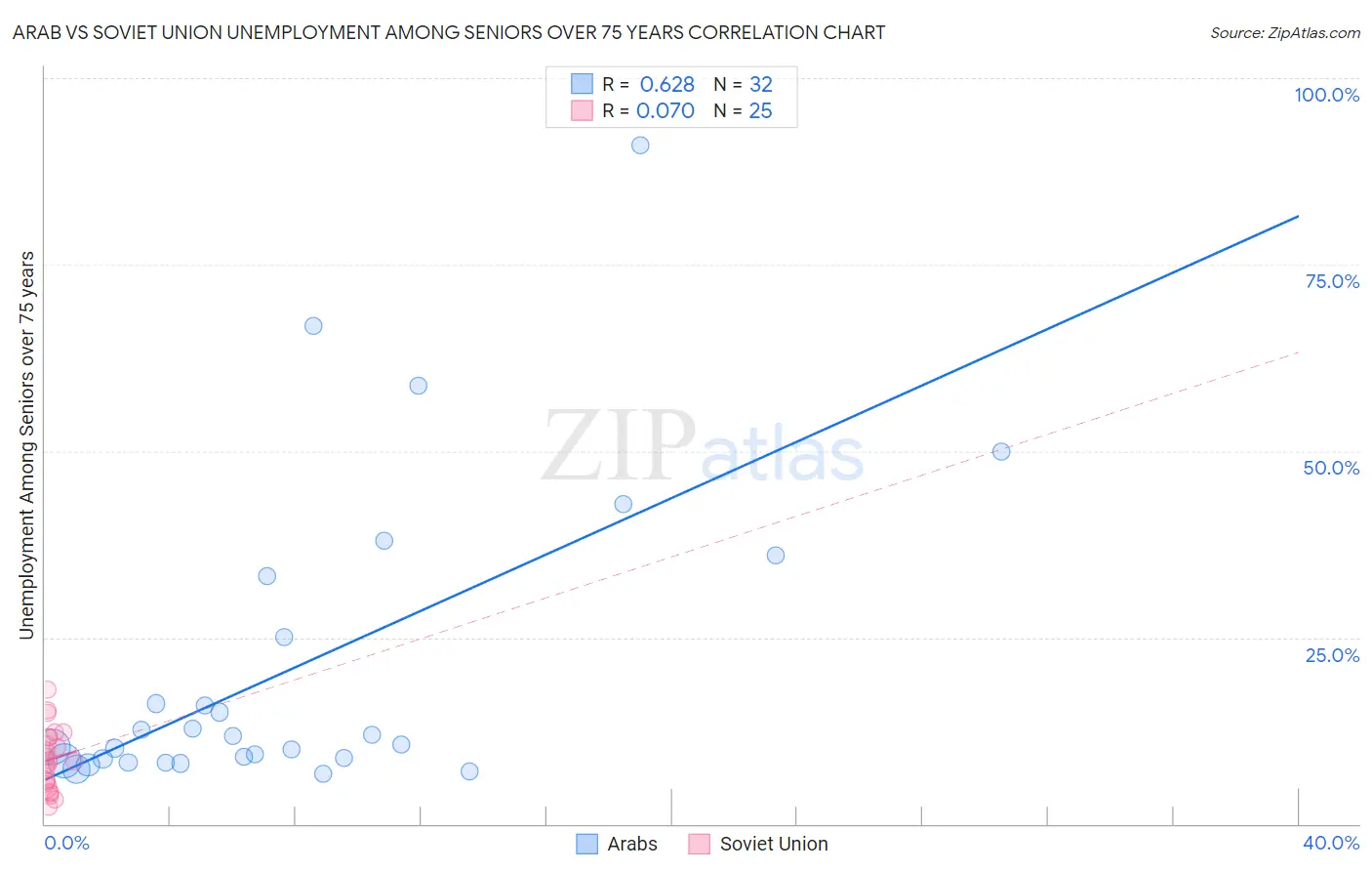 Arab vs Soviet Union Unemployment Among Seniors over 75 years