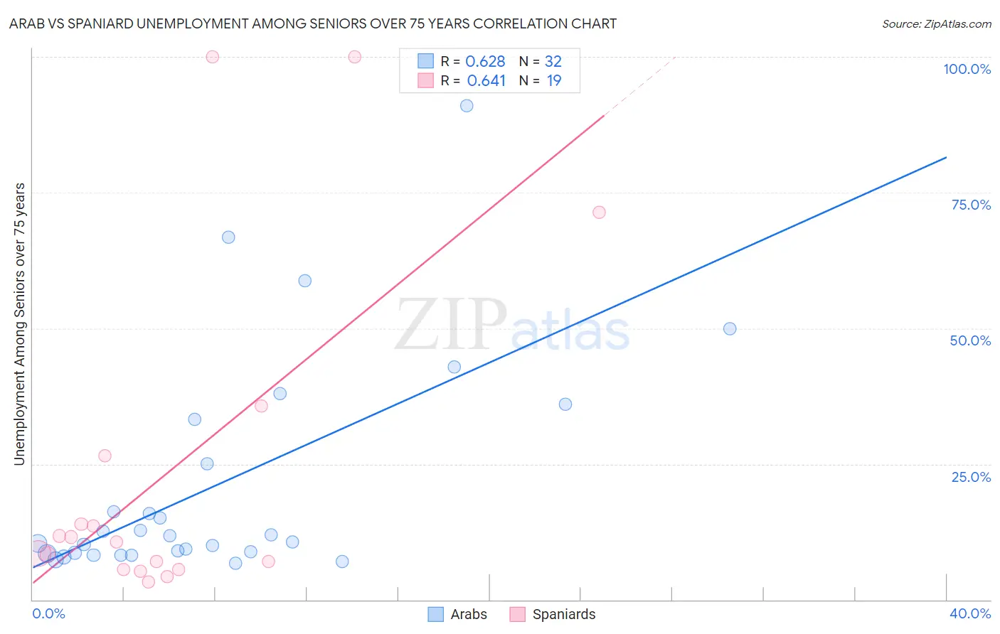 Arab vs Spaniard Unemployment Among Seniors over 75 years