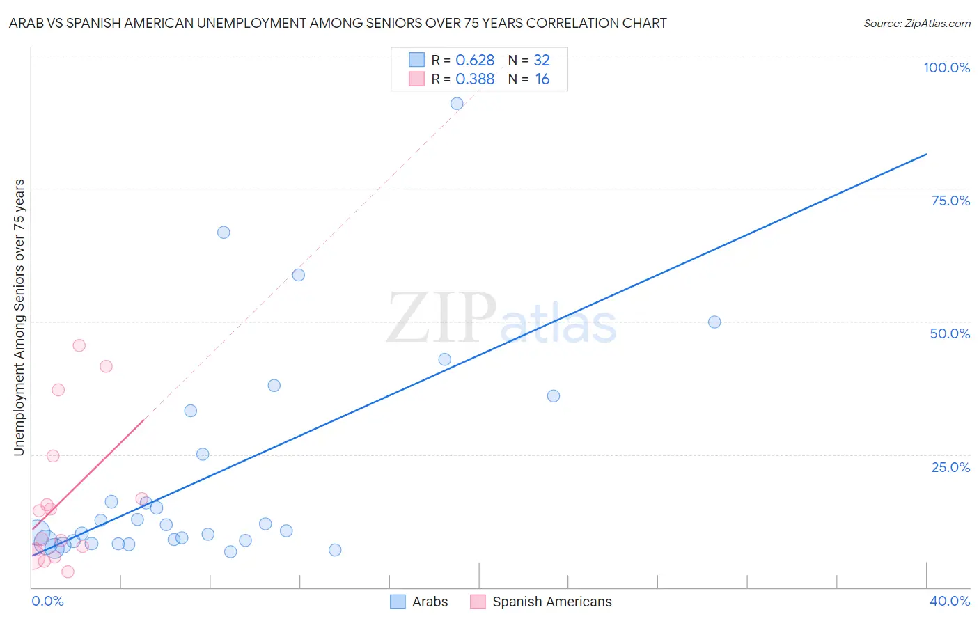 Arab vs Spanish American Unemployment Among Seniors over 75 years