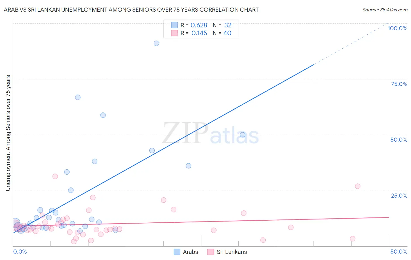 Arab vs Sri Lankan Unemployment Among Seniors over 75 years