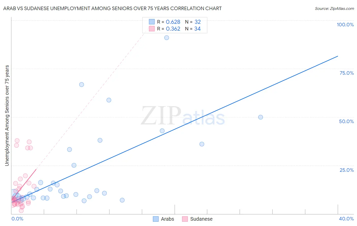Arab vs Sudanese Unemployment Among Seniors over 75 years