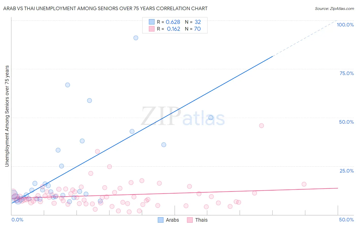 Arab vs Thai Unemployment Among Seniors over 75 years