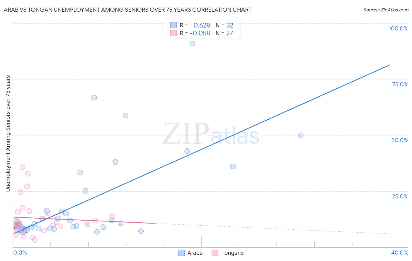 Arab vs Tongan Unemployment Among Seniors over 75 years
