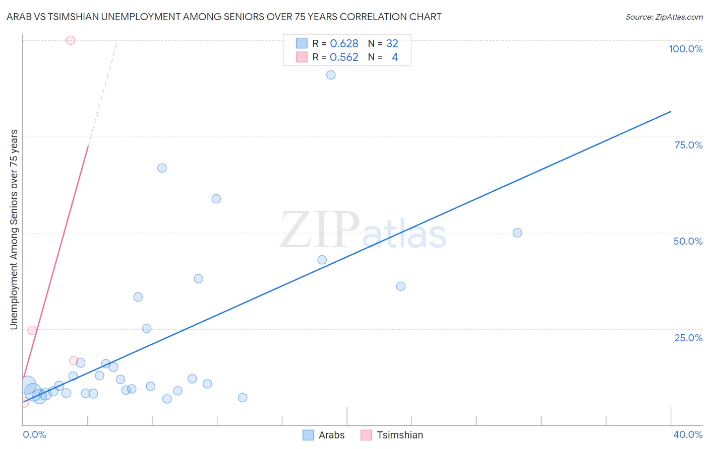 Arab vs Tsimshian Unemployment Among Seniors over 75 years