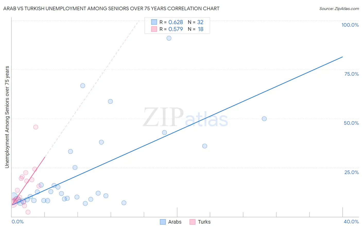 Arab vs Turkish Unemployment Among Seniors over 75 years