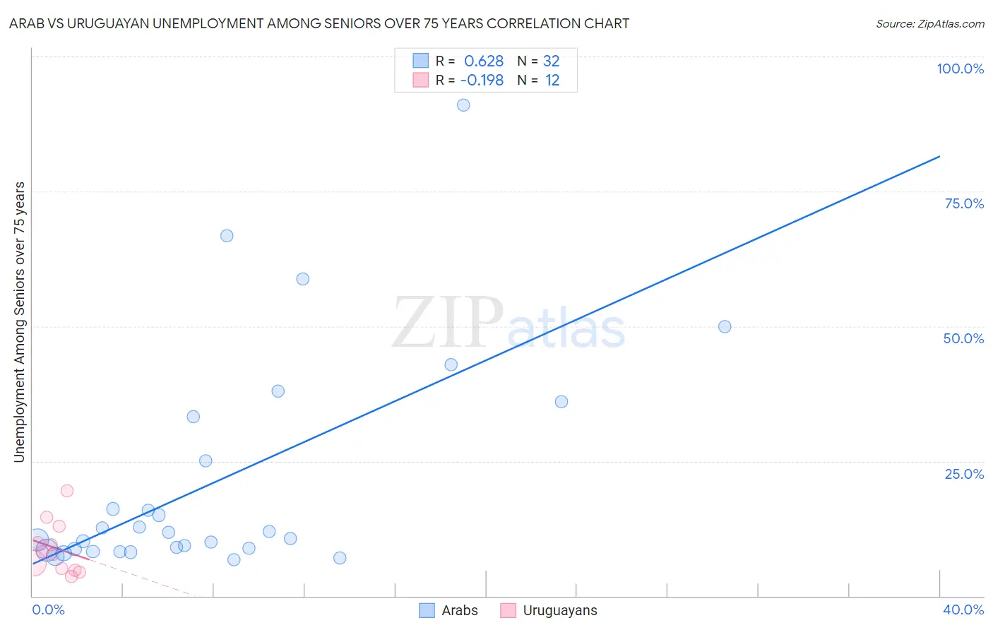 Arab vs Uruguayan Unemployment Among Seniors over 75 years
