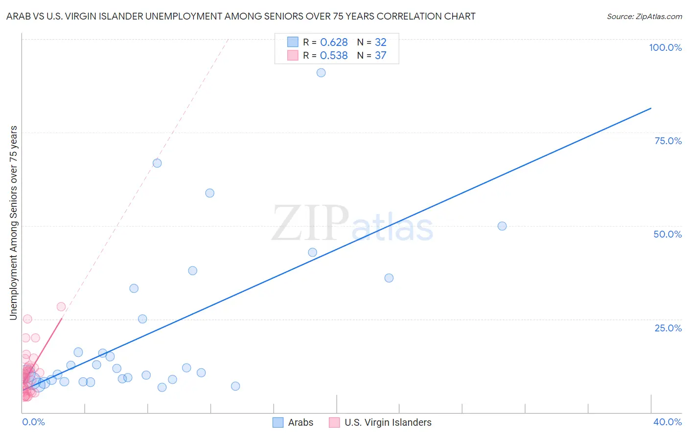 Arab vs U.S. Virgin Islander Unemployment Among Seniors over 75 years