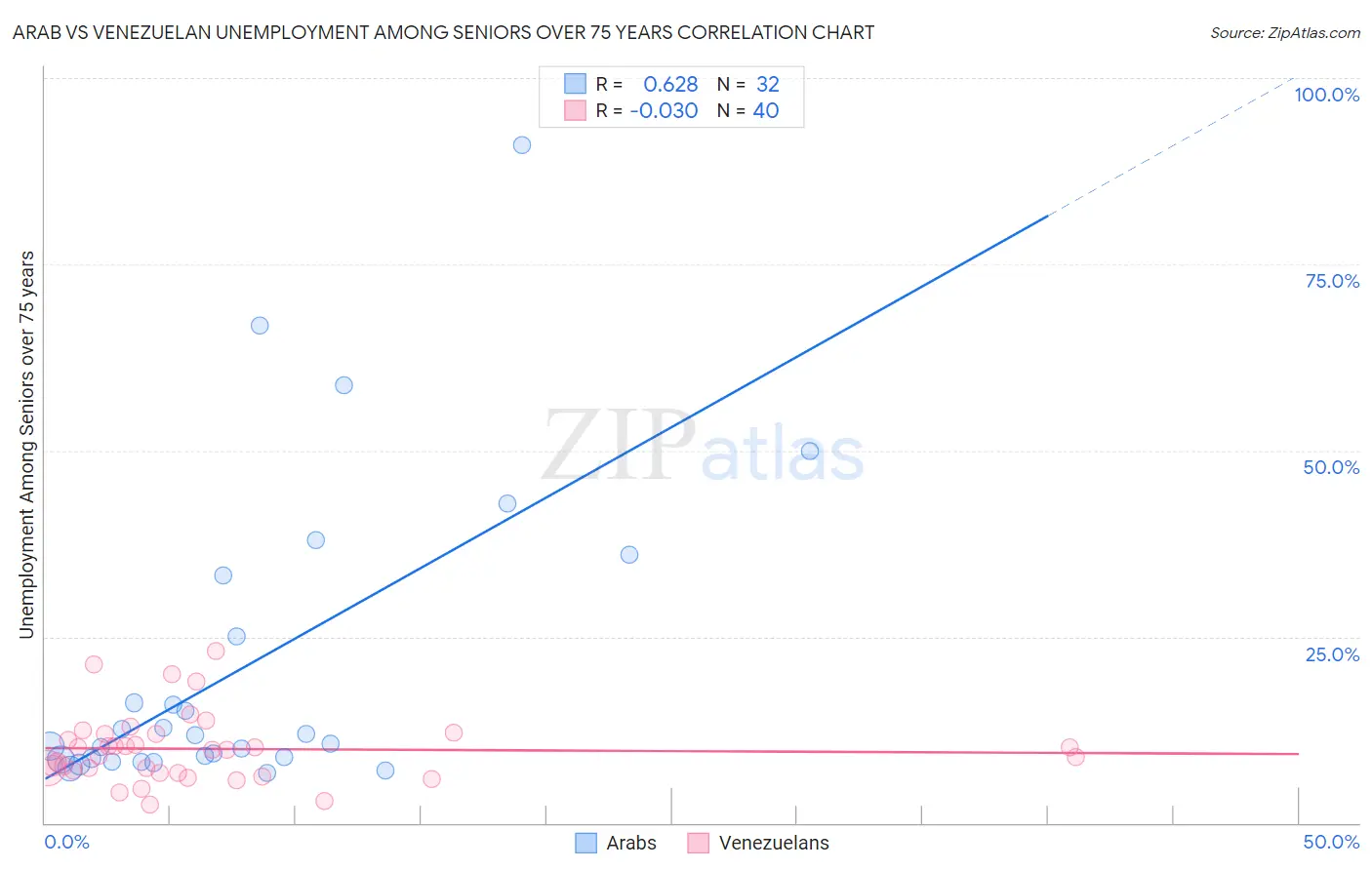 Arab vs Venezuelan Unemployment Among Seniors over 75 years