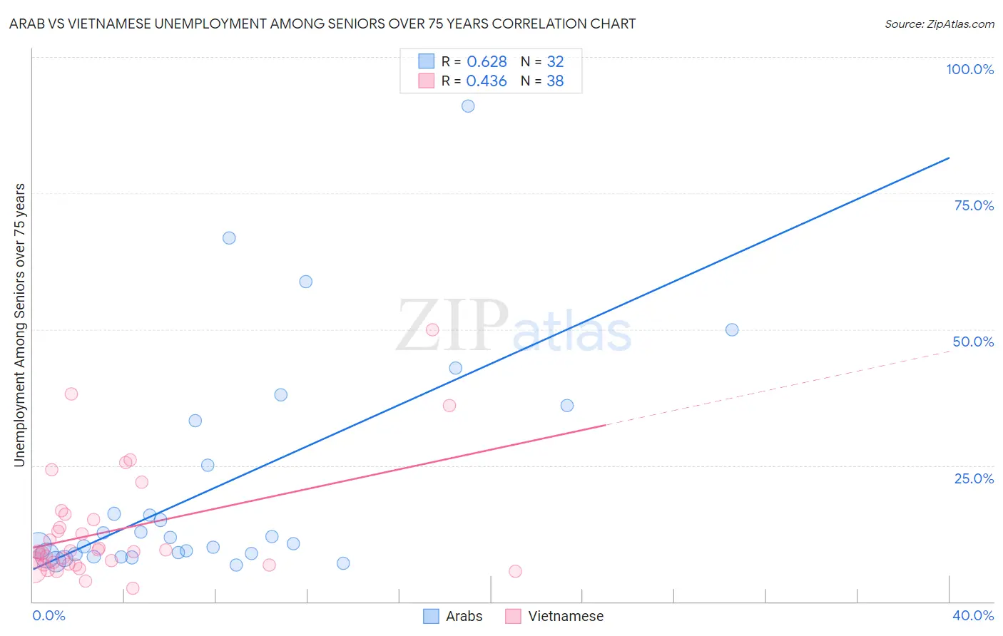 Arab vs Vietnamese Unemployment Among Seniors over 75 years