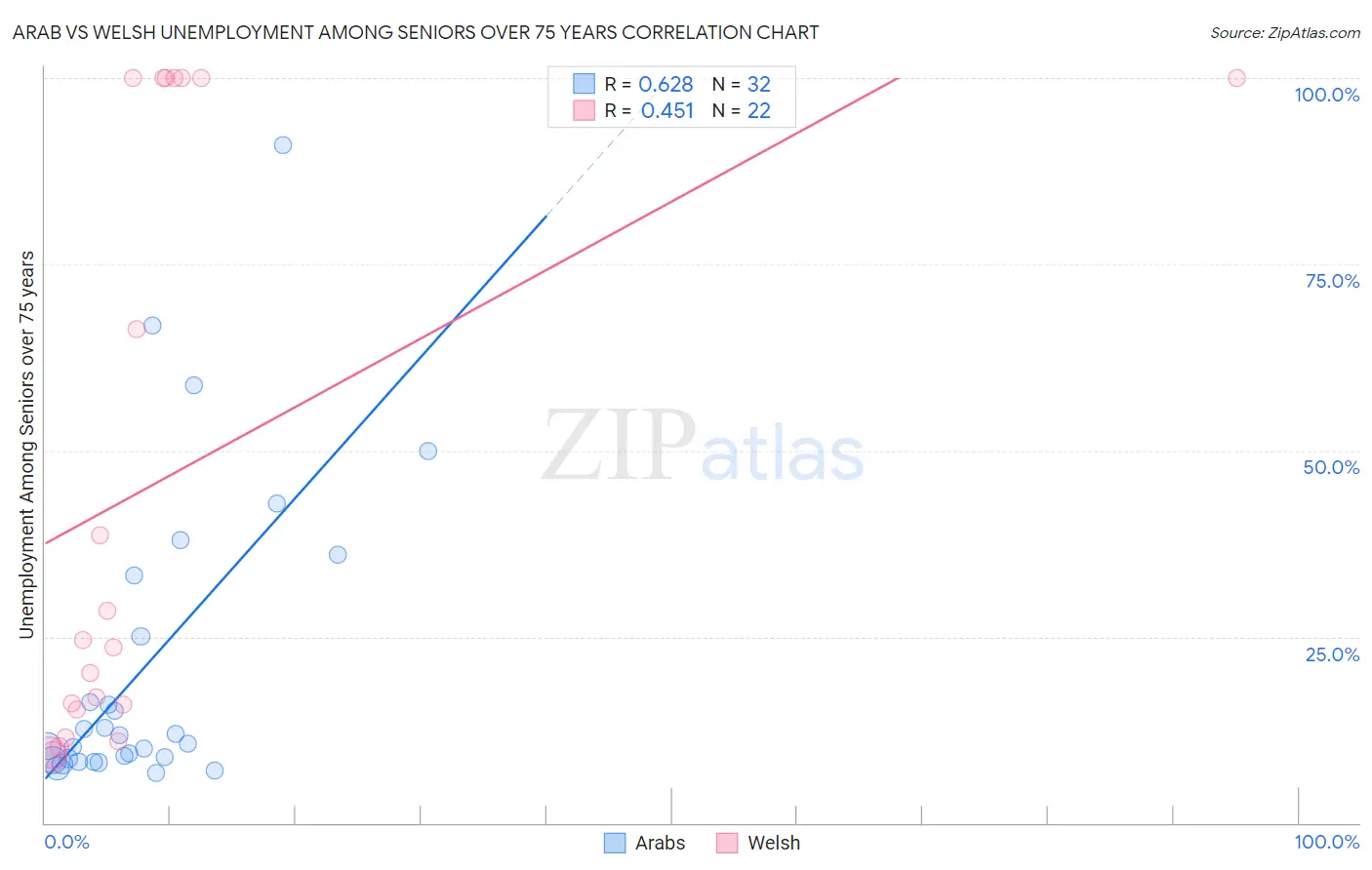 Arab vs Welsh Unemployment Among Seniors over 75 years