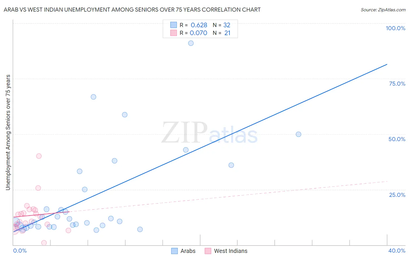 Arab vs West Indian Unemployment Among Seniors over 75 years