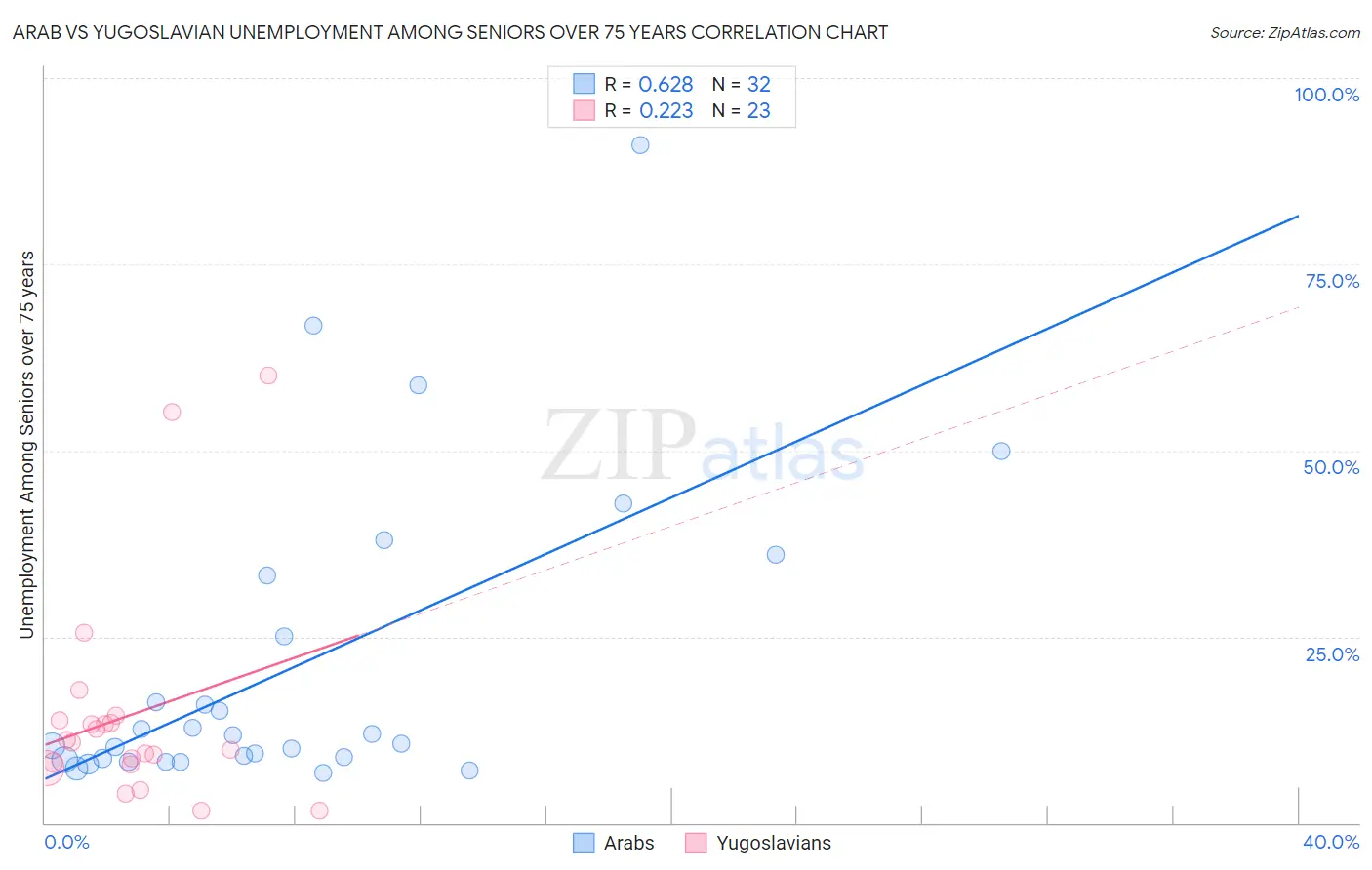 Arab vs Yugoslavian Unemployment Among Seniors over 75 years