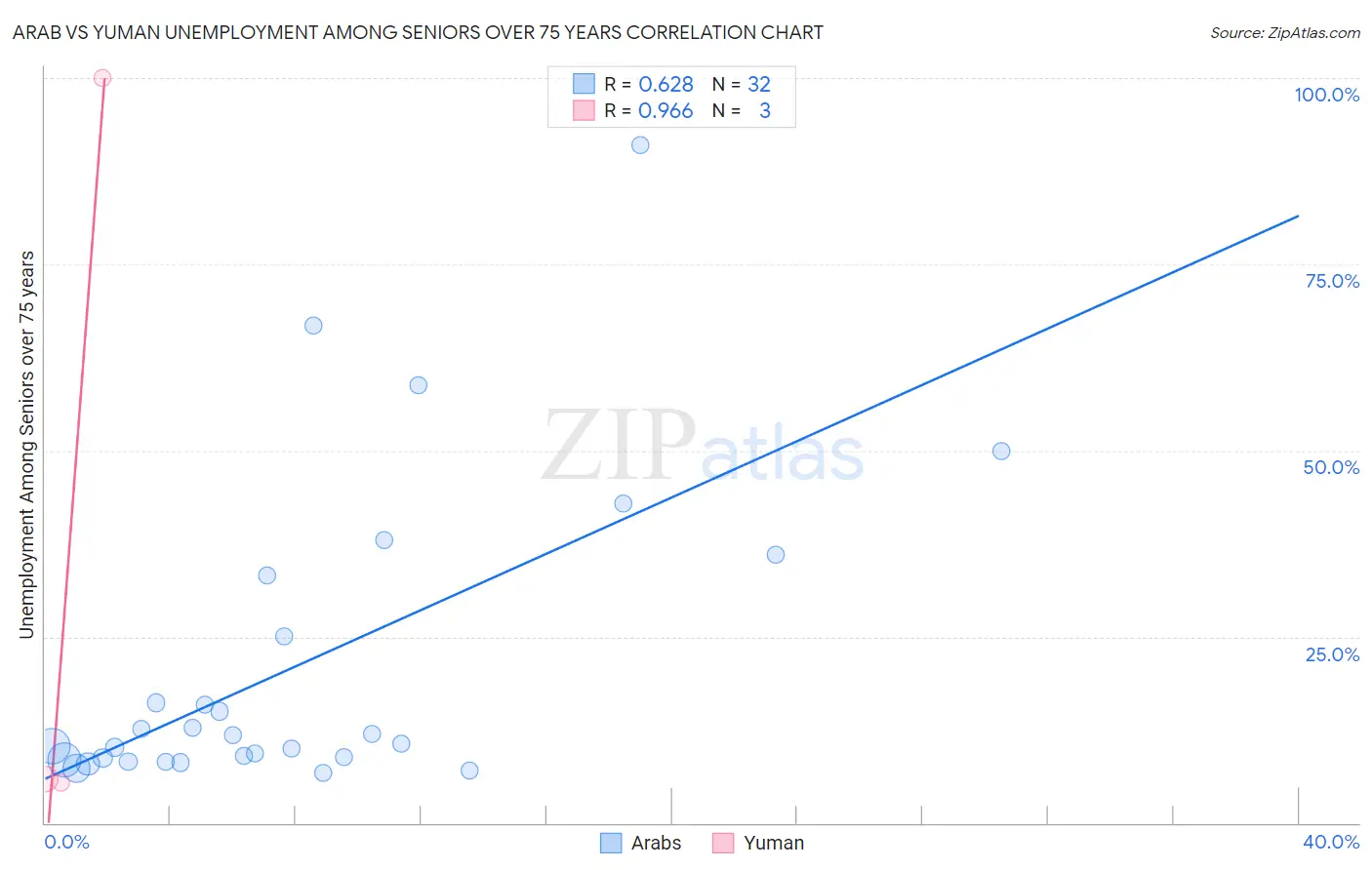 Arab vs Yuman Unemployment Among Seniors over 75 years