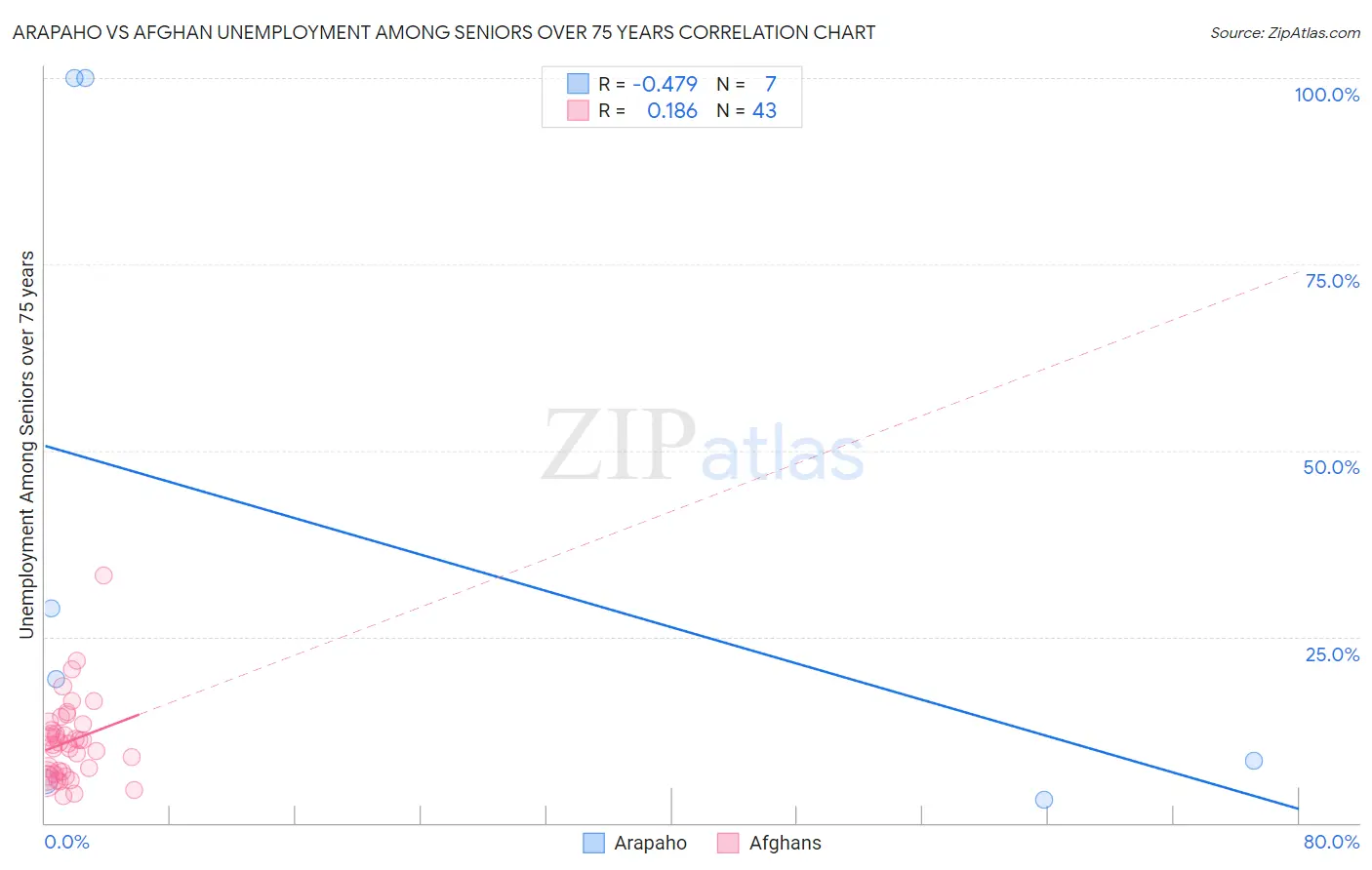 Arapaho vs Afghan Unemployment Among Seniors over 75 years