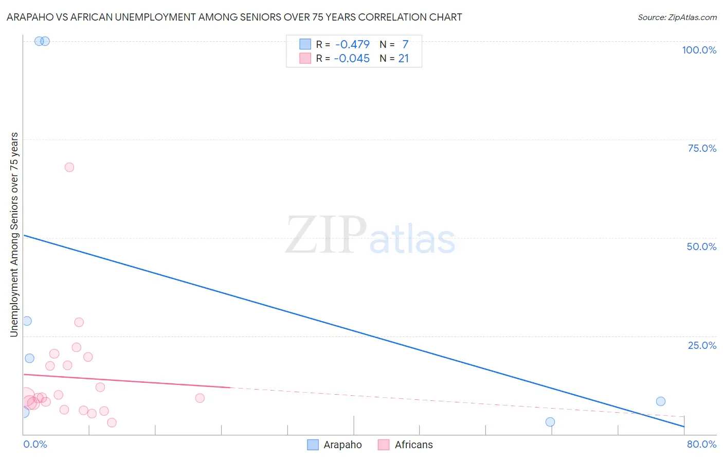 Arapaho vs African Unemployment Among Seniors over 75 years