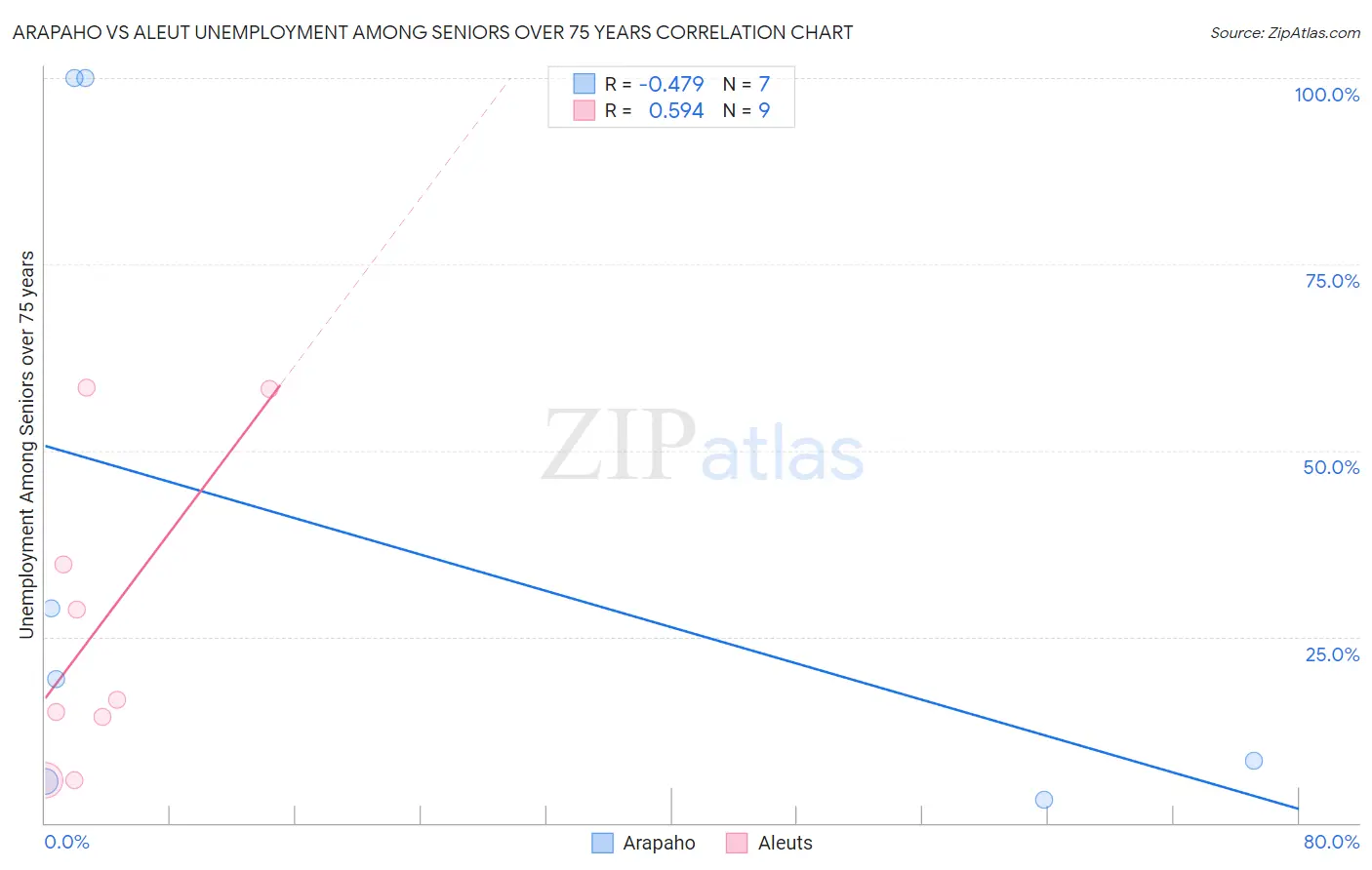 Arapaho vs Aleut Unemployment Among Seniors over 75 years