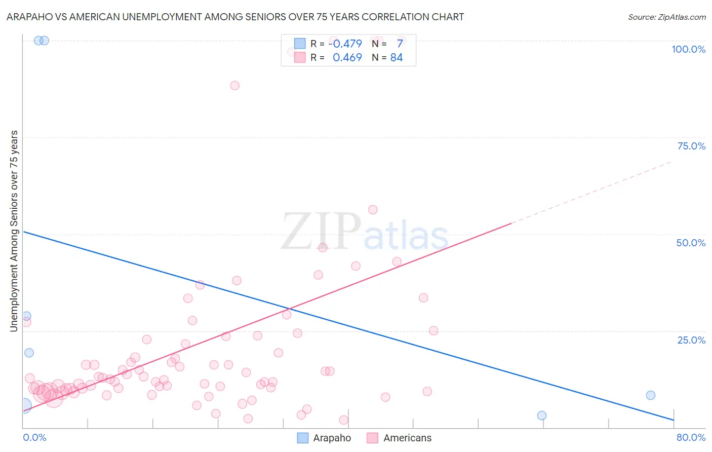 Arapaho vs American Unemployment Among Seniors over 75 years