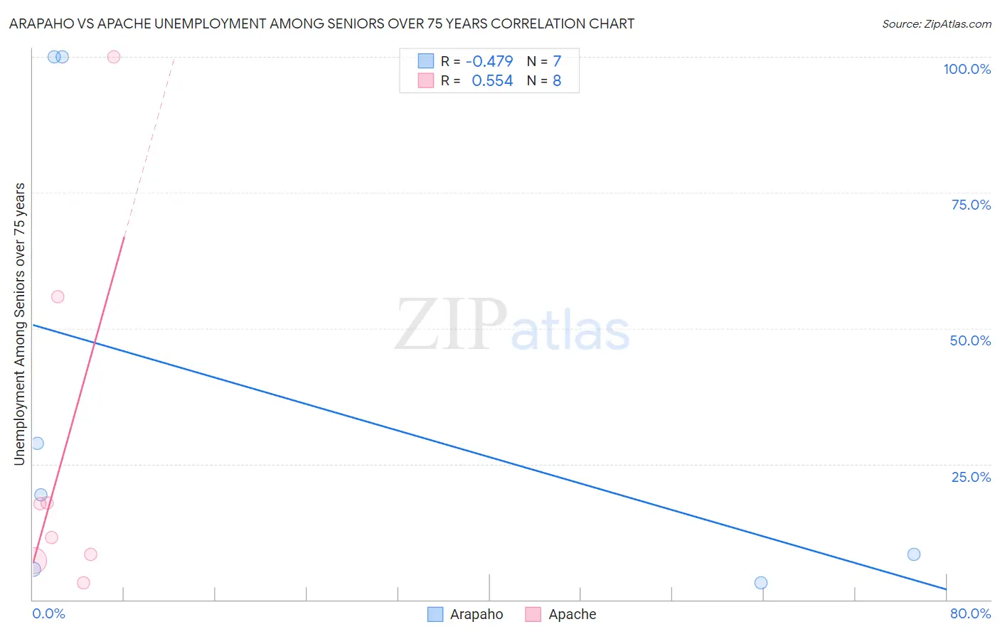Arapaho vs Apache Unemployment Among Seniors over 75 years