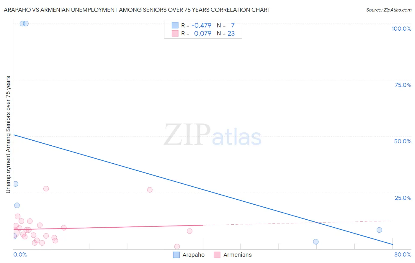 Arapaho vs Armenian Unemployment Among Seniors over 75 years