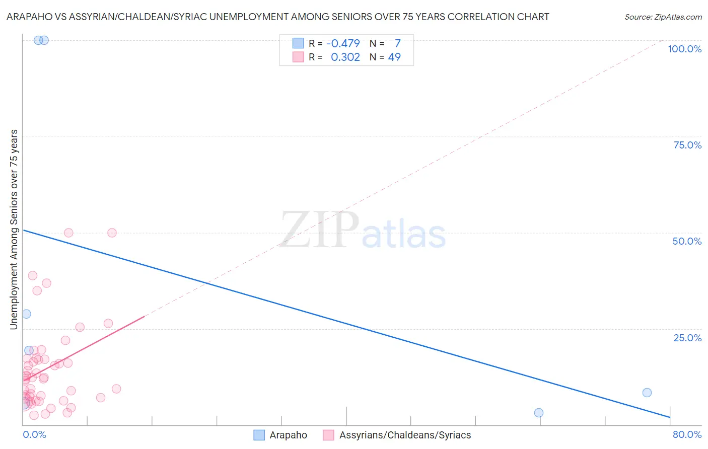 Arapaho vs Assyrian/Chaldean/Syriac Unemployment Among Seniors over 75 years