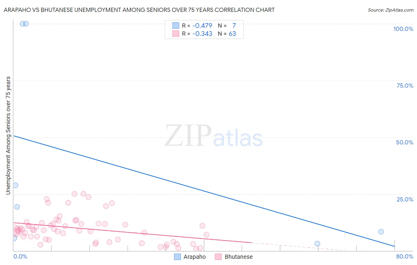 Arapaho vs Bhutanese Unemployment Among Seniors over 75 years