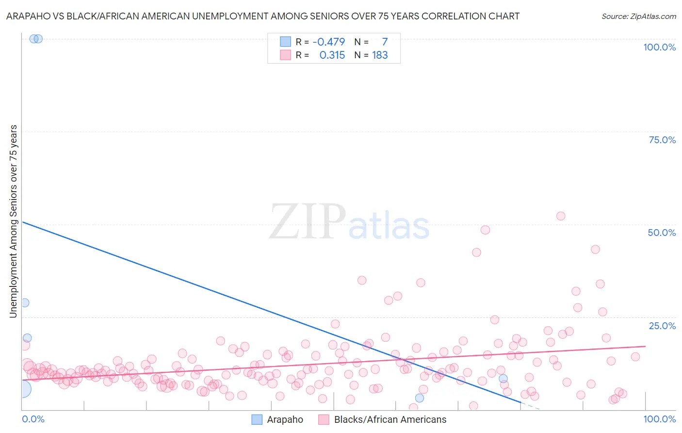 Arapaho vs Black/African American Unemployment Among Seniors over 75 years