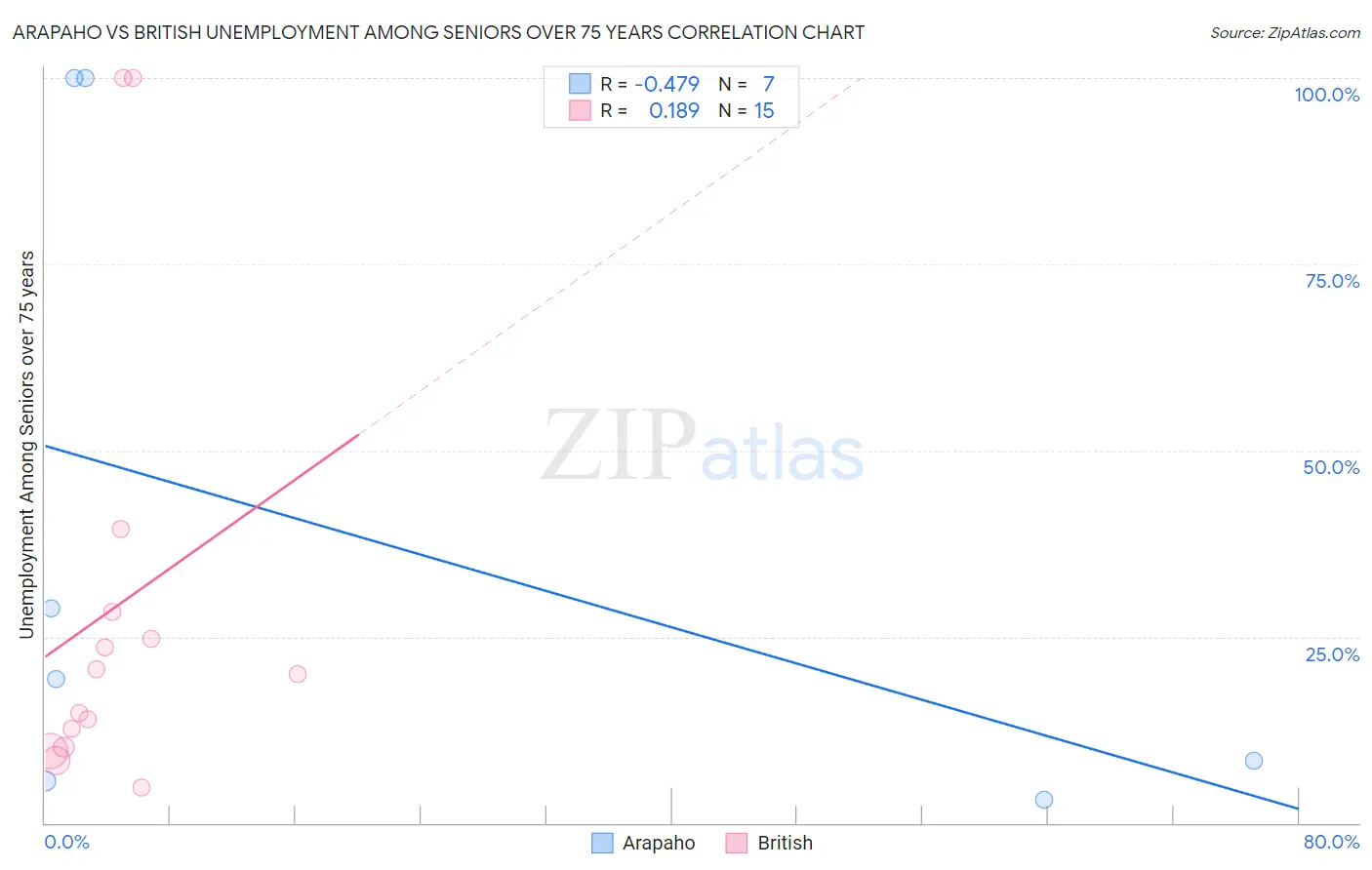 Arapaho vs British Unemployment Among Seniors over 75 years
