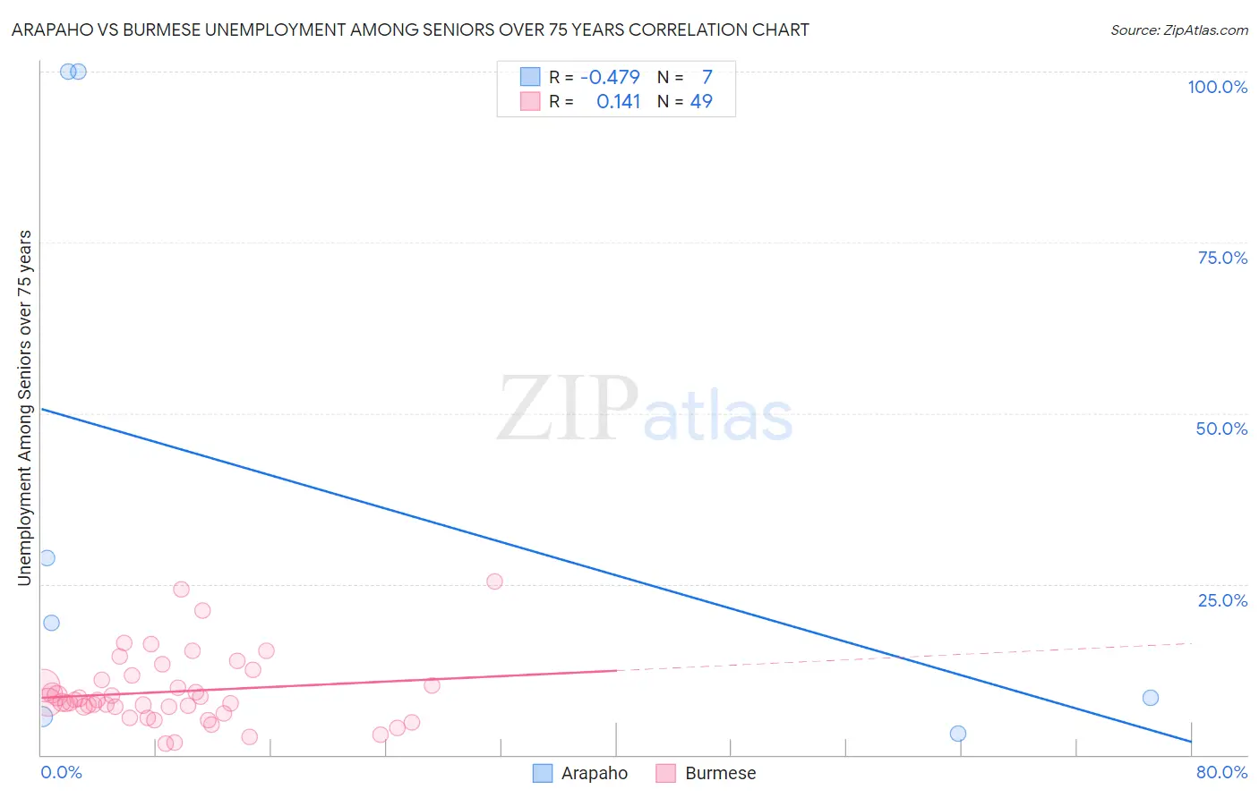 Arapaho vs Burmese Unemployment Among Seniors over 75 years