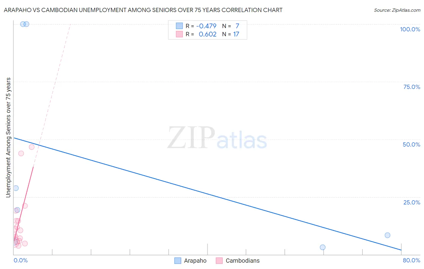 Arapaho vs Cambodian Unemployment Among Seniors over 75 years