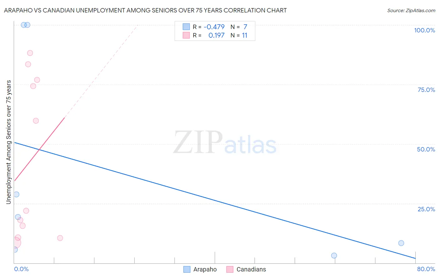 Arapaho vs Canadian Unemployment Among Seniors over 75 years