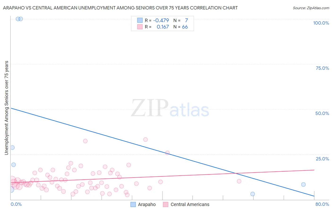 Arapaho vs Central American Unemployment Among Seniors over 75 years