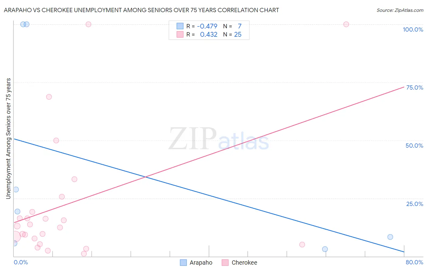 Arapaho vs Cherokee Unemployment Among Seniors over 75 years