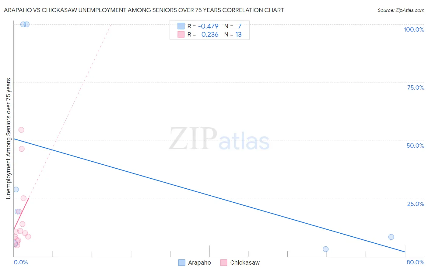 Arapaho vs Chickasaw Unemployment Among Seniors over 75 years