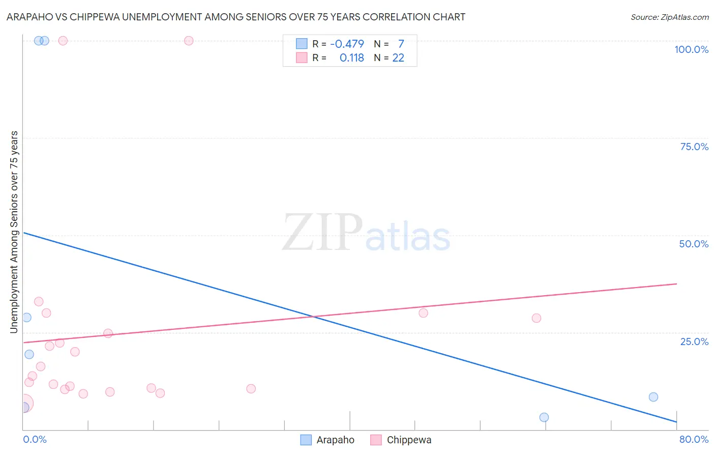 Arapaho vs Chippewa Unemployment Among Seniors over 75 years