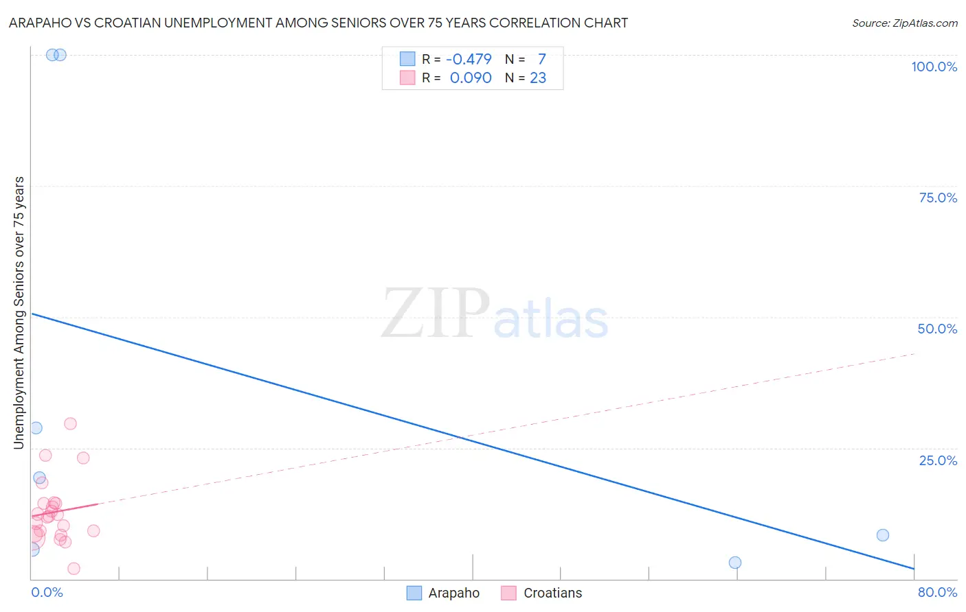 Arapaho vs Croatian Unemployment Among Seniors over 75 years