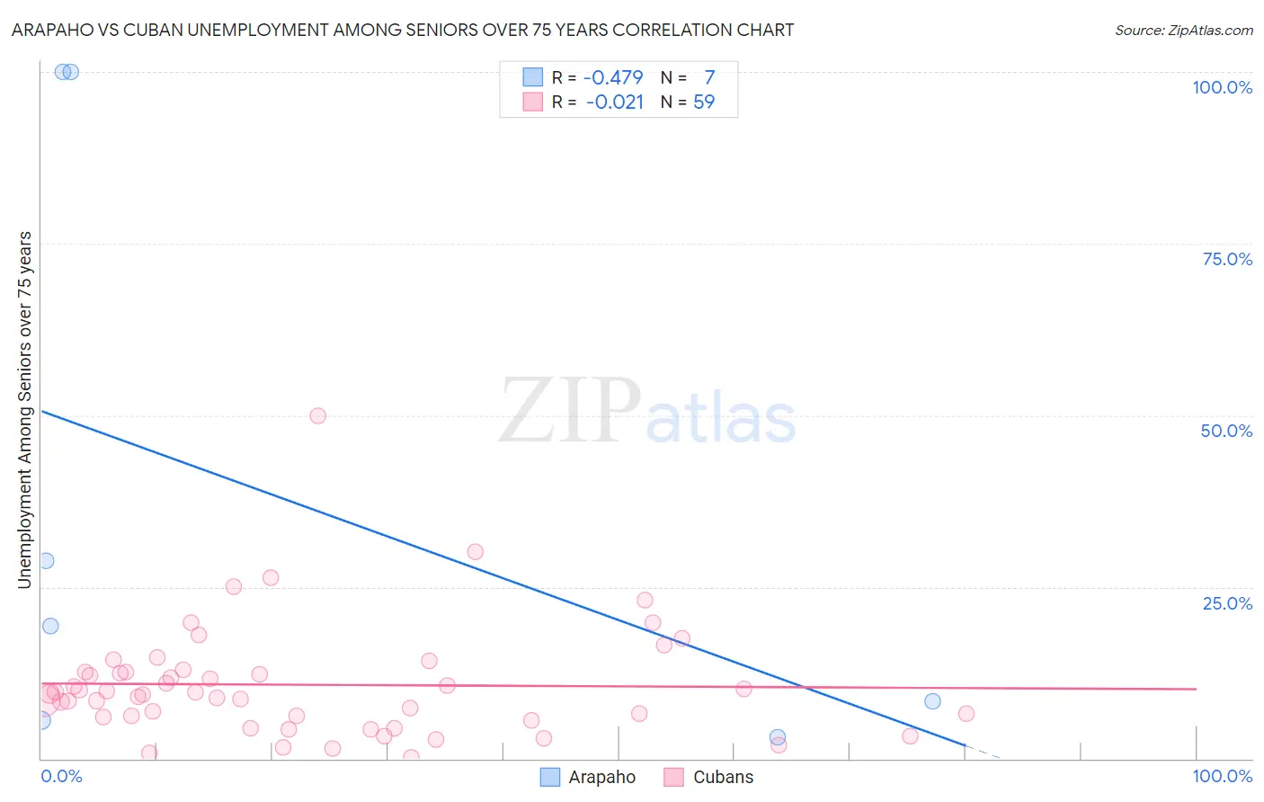 Arapaho vs Cuban Unemployment Among Seniors over 75 years