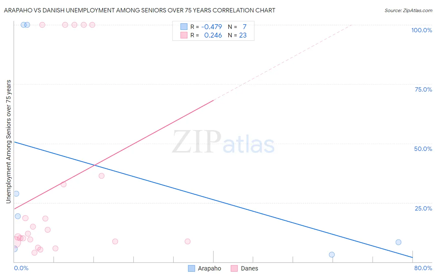 Arapaho vs Danish Unemployment Among Seniors over 75 years