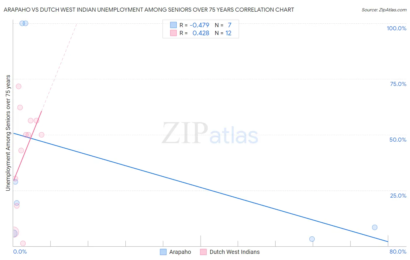 Arapaho vs Dutch West Indian Unemployment Among Seniors over 75 years