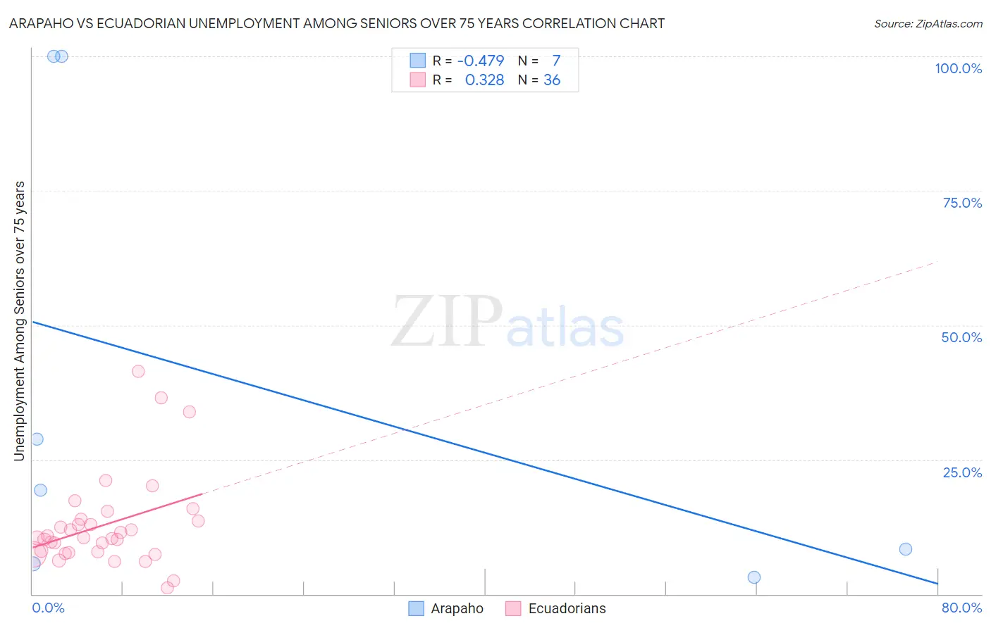 Arapaho vs Ecuadorian Unemployment Among Seniors over 75 years