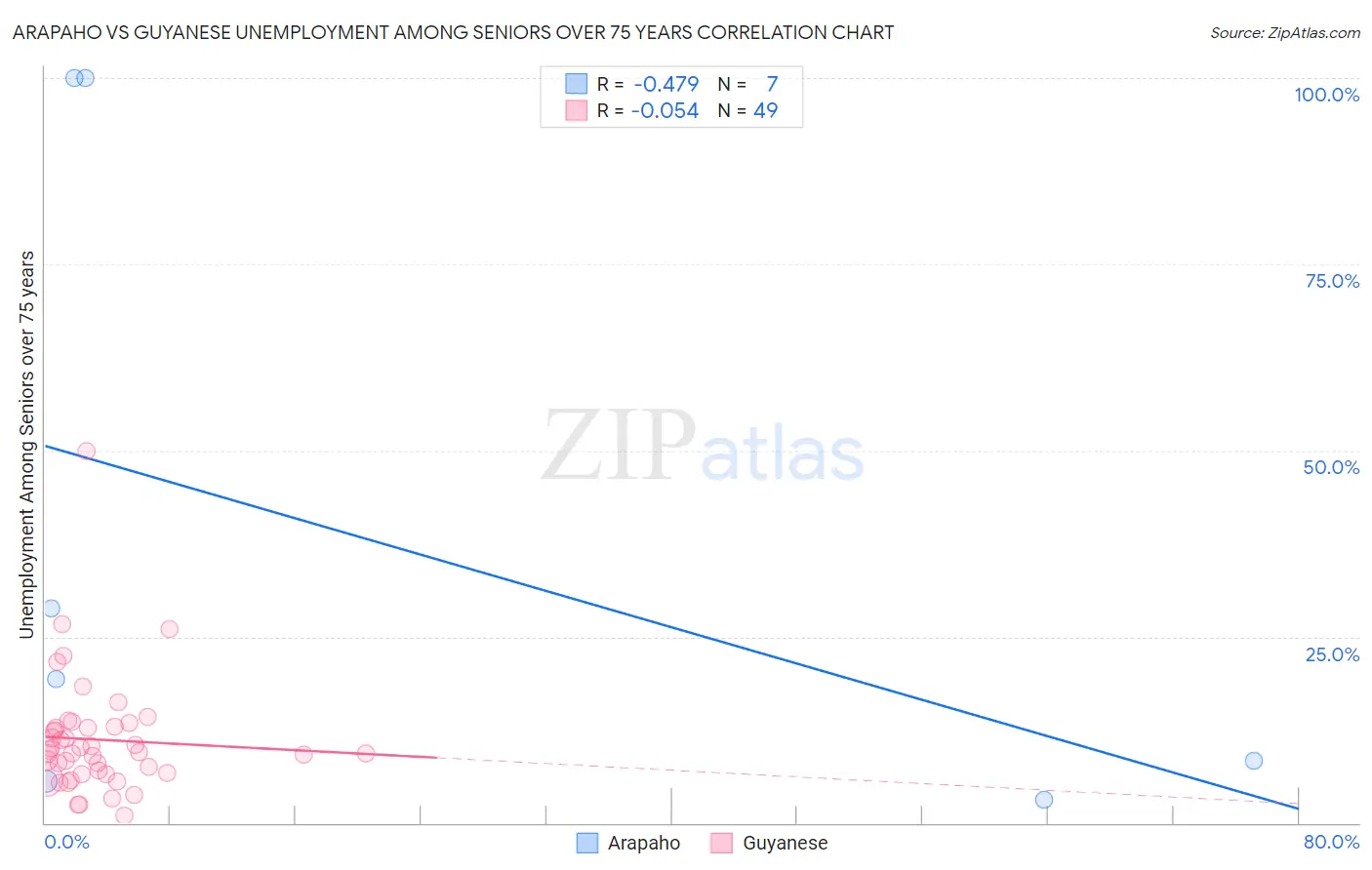 Arapaho vs Guyanese Unemployment Among Seniors over 75 years