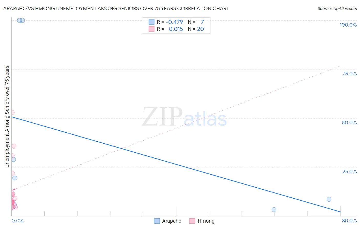 Arapaho vs Hmong Unemployment Among Seniors over 75 years
