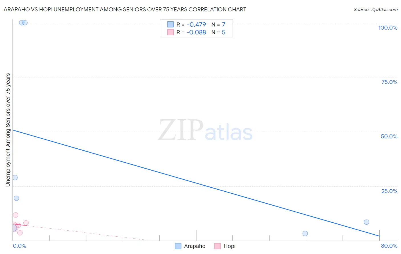 Arapaho vs Hopi Unemployment Among Seniors over 75 years