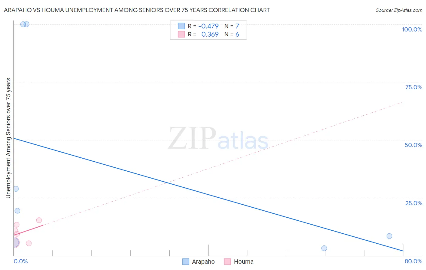 Arapaho vs Houma Unemployment Among Seniors over 75 years