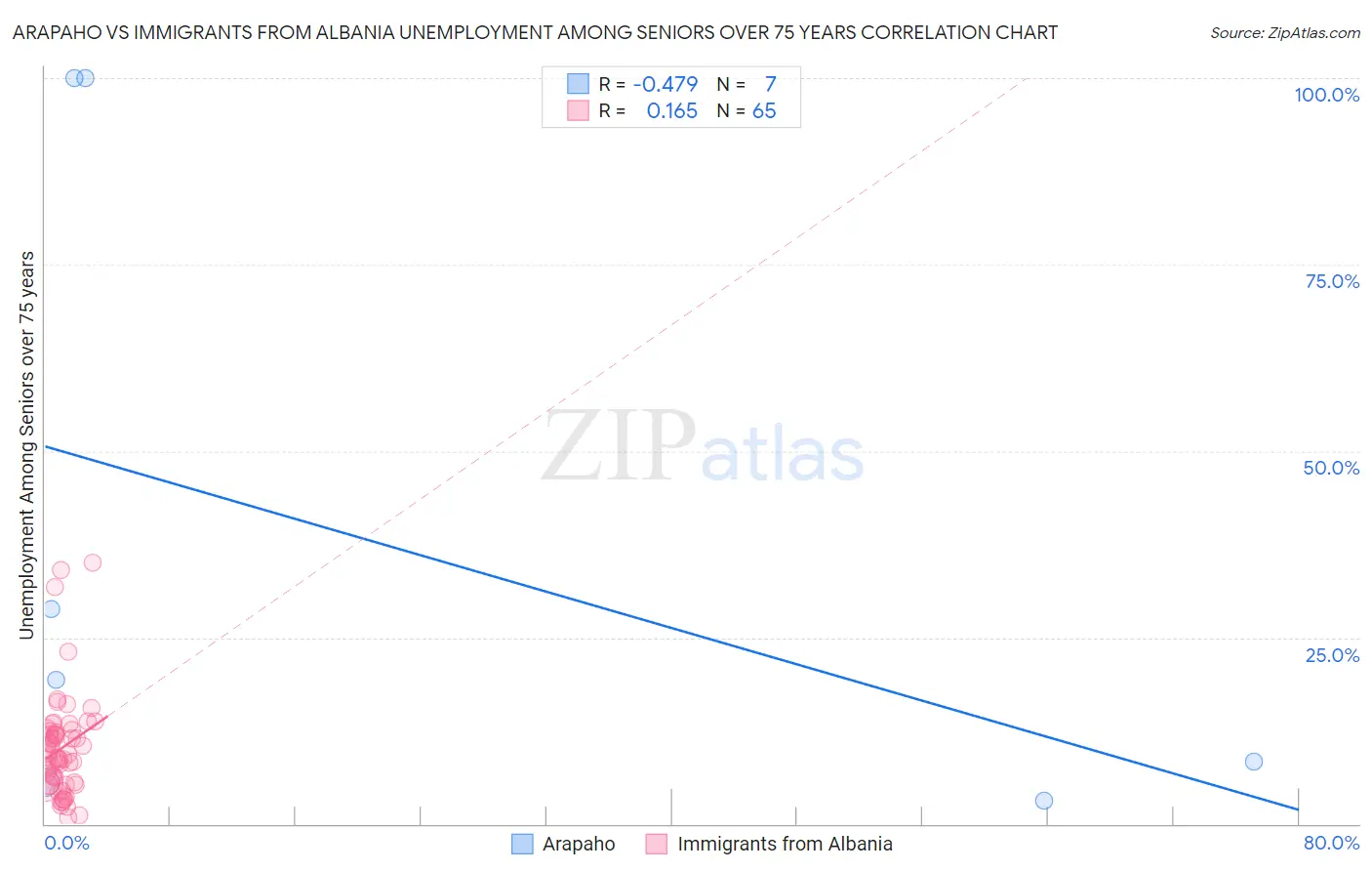 Arapaho vs Immigrants from Albania Unemployment Among Seniors over 75 years
