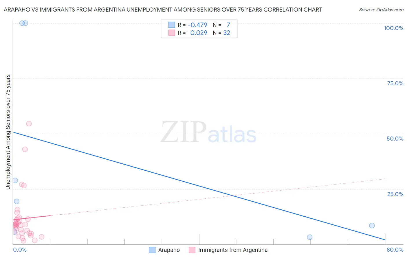 Arapaho vs Immigrants from Argentina Unemployment Among Seniors over 75 years