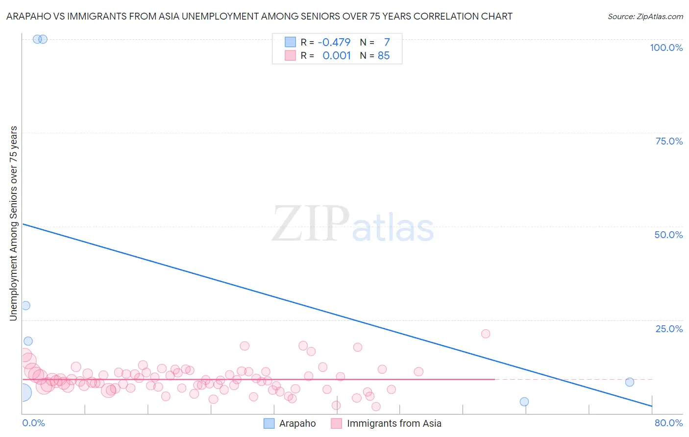 Arapaho vs Immigrants from Asia Unemployment Among Seniors over 75 years