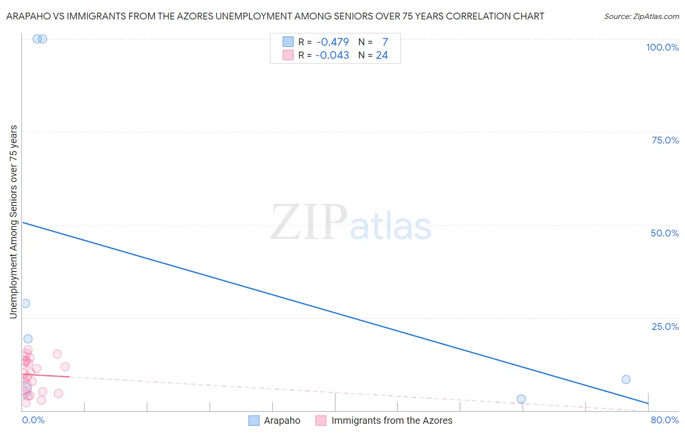 Arapaho vs Immigrants from the Azores Unemployment Among Seniors over 75 years