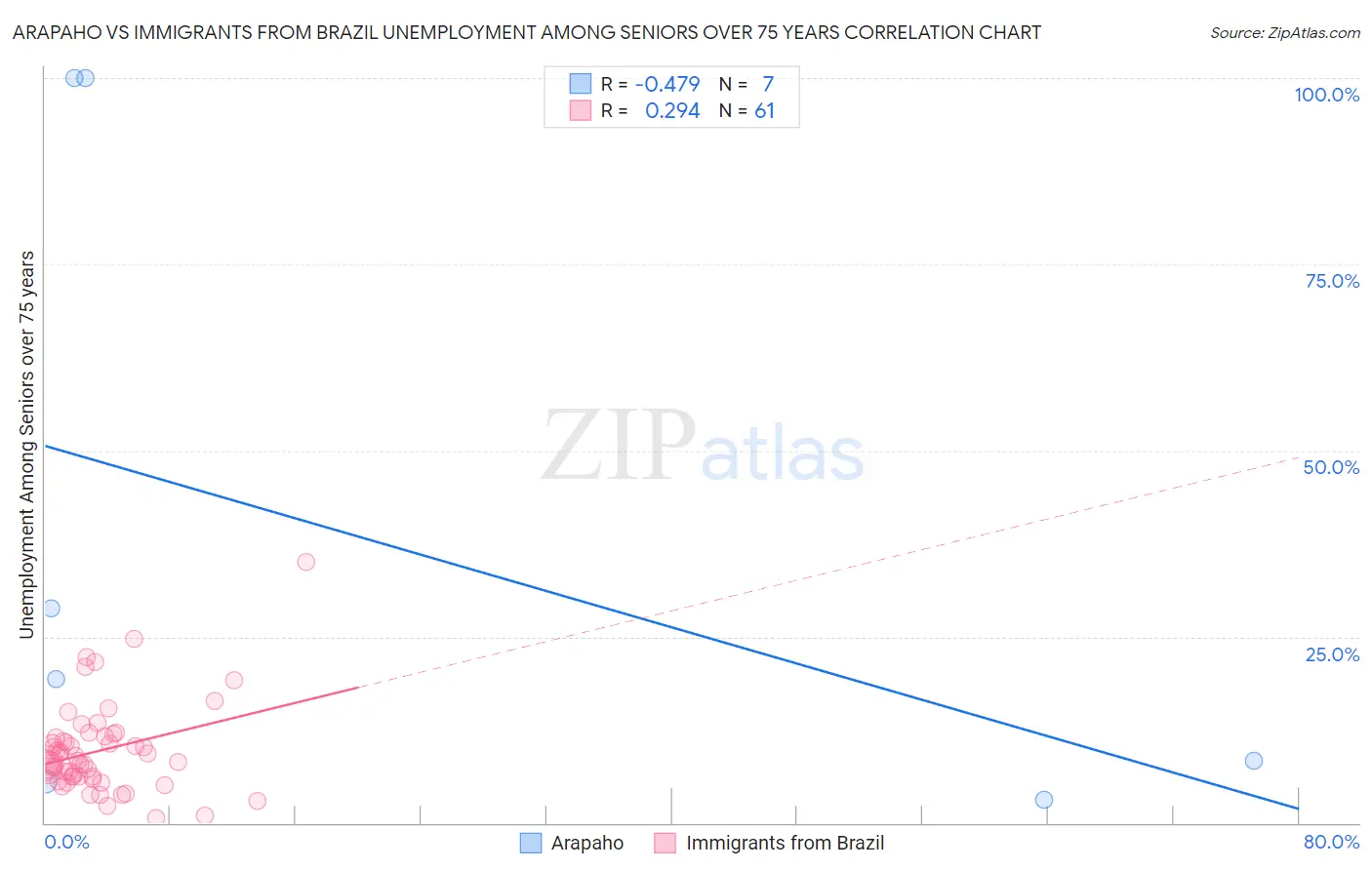 Arapaho vs Immigrants from Brazil Unemployment Among Seniors over 75 years