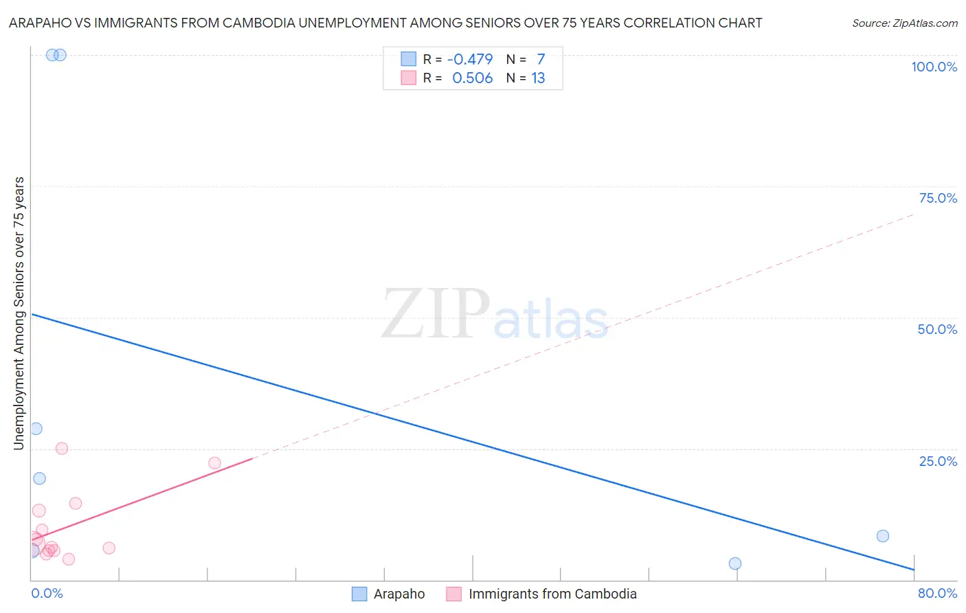 Arapaho vs Immigrants from Cambodia Unemployment Among Seniors over 75 years