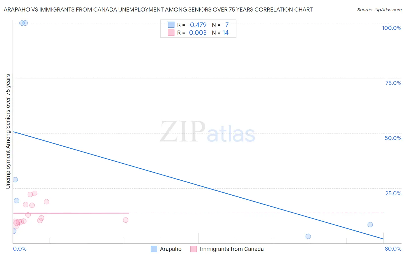 Arapaho vs Immigrants from Canada Unemployment Among Seniors over 75 years